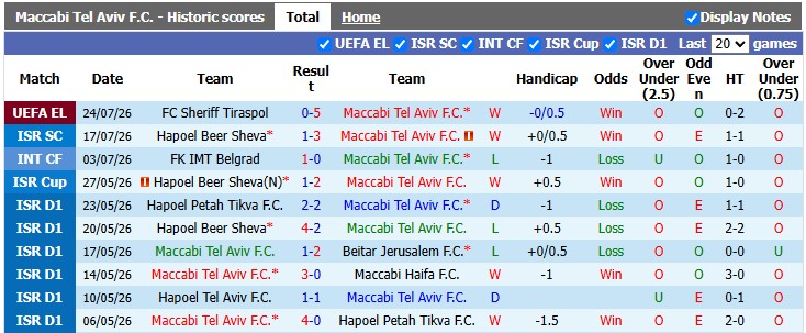 Nhận định, soi kèo Maccabi Tel Aviv vs Sheriff Tiraspol, 22h59 ngày 30/7: An bài - Ảnh 1