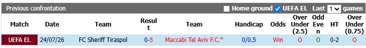 Nhận định, soi kèo Maccabi Tel Aviv vs Sheriff Tiraspol, 22h59 ngày 30/7: An bài - Ảnh 3
