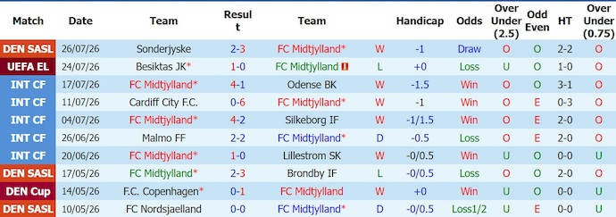 Nhận định, soi kèo Midtjylland vs Besiktas, 0h00 ngày 31/7: Điểm tựa sân nhà - Ảnh 1