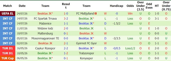 Nhận định, soi kèo Midtjylland vs Besiktas, 0h00 ngày 31/7: Điểm tựa sân nhà - Ảnh 2