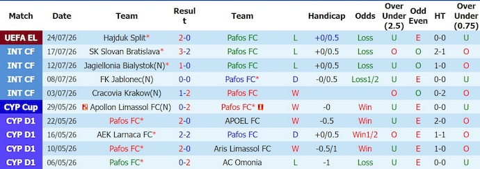 Nhận định, soi kèo Pafos vs Hajduk Split, 0h00 ngày 31/7: Khó ngược dòng - Ảnh 1