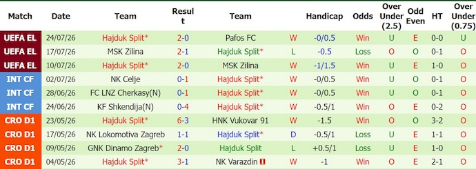 Nhận định, soi kèo Pafos vs Hajduk Split, 0h00 ngày 31/7: Khó ngược dòng - Ảnh 2