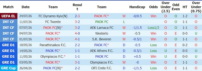 Nhận định, soi kèo PAOK vs Dynamo Kyiv, 0h45 ngày 31/7: Thời thế thay đổi - Ảnh 1