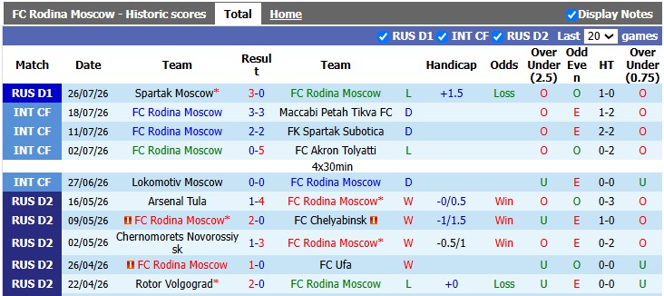 Nhận định, soi kèo Rodina Moscow vs Rostov, 0h00 ngày 1/8: Tân binh 'nhỏ mà có võ' - Ảnh 1