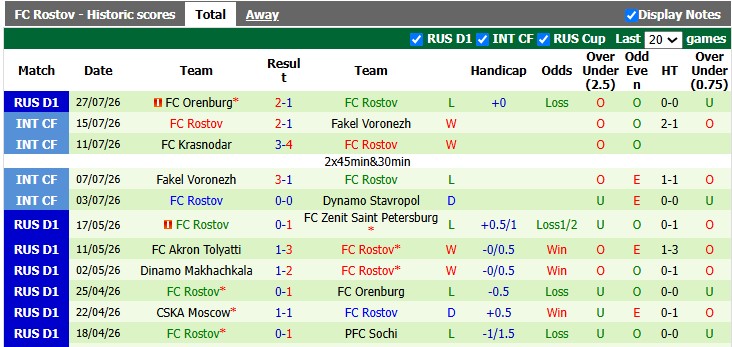 Nhận định, soi kèo Rodina Moscow vs Rostov, 0h00 ngày 1/8: Tân binh 'nhỏ mà có võ' - Ảnh 2