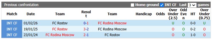 Nhận định, soi kèo Rodina Moscow vs Rostov, 0h00 ngày 1/8: Tân binh 'nhỏ mà có võ' - Ảnh 3