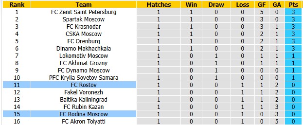 Nhận định, soi kèo Rodina Moscow vs Rostov, 0h00 ngày 1/8: Tân binh 'nhỏ mà có võ' - Ảnh 4