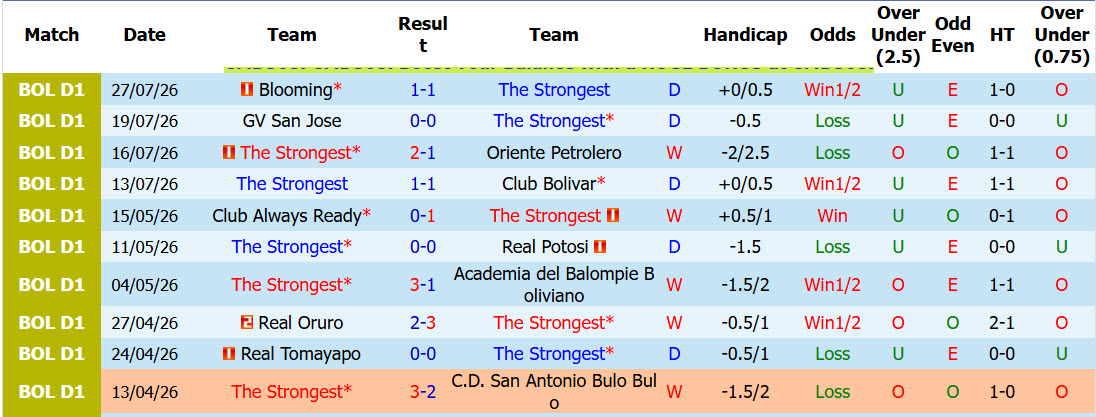 Nhận định, soi kèo The Strongest vs Aurora, 04h30 ngày 1/8: Áp sát ngôi đầu - Ảnh 1