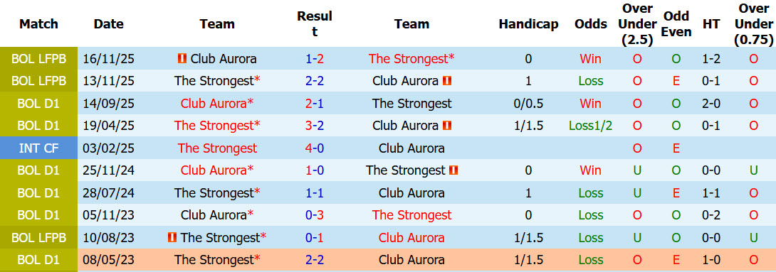 Nhận định, soi kèo The Strongest vs Aurora, 04h30 ngày 1/8: Áp sát ngôi đầu - Ảnh 3