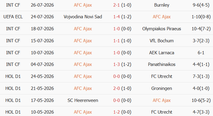 Soi kèo góc Ajax vs Vojvodina, 01h00 ngày 31/07 - Ảnh 1