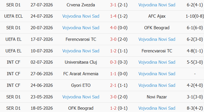 Soi kèo góc Ajax vs Vojvodina, 01h00 ngày 31/07 - Ảnh 2