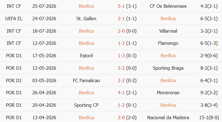 Soi kèo góc Benfica vs St Gallen, 02h00 ngày 31/07 - Ảnh 1