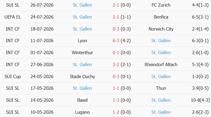 Soi kèo góc Benfica vs St Gallen, 02h00 ngày 31/07 - Ảnh 2