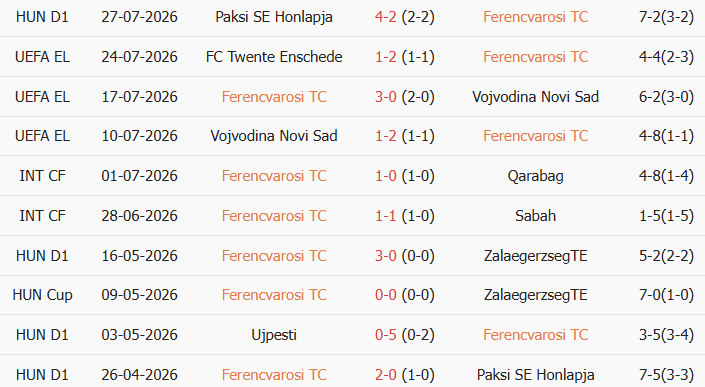 Soi kèo góc Ferencvaros vs Twente, 01h30 ngày 31/07 - Ảnh 1