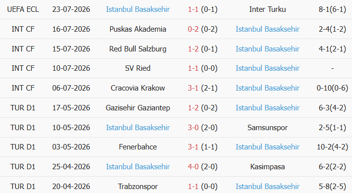 Soi kèo góc Inter Turku vs Basaksehir, 23h00 ngày 30/07 - Ảnh 2