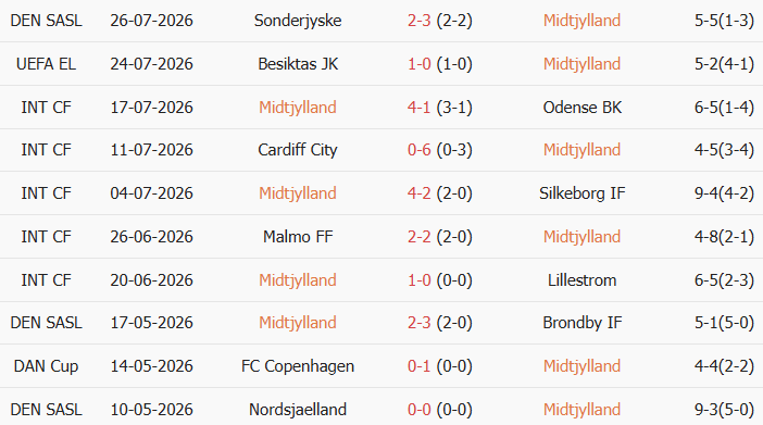 Soi kèo góc Midtjylland vs Besiktas, 00h00 ngày 31/07 - Ảnh 1