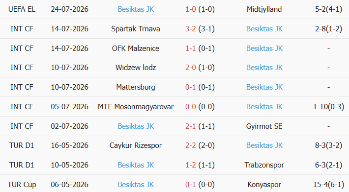 Soi kèo góc Midtjylland vs Besiktas, 00h00 ngày 31/07 - Ảnh 2