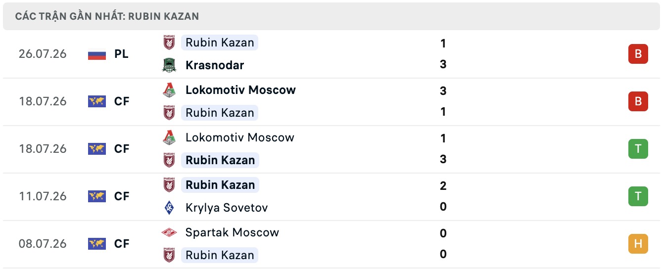 Nhận định, soi kèo Akron Tolyatti vs Rubin Kazan, 18h00 ngày 1/8: Tin vào Rubin Kazan - Ảnh 2