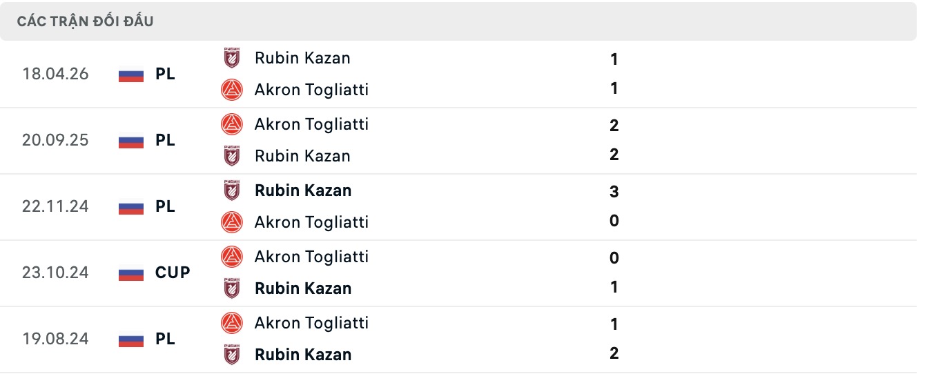 Nhận định, soi kèo Akron Tolyatti vs Rubin Kazan, 18h00 ngày 1/8: Tin vào Rubin Kazan - Ảnh 3