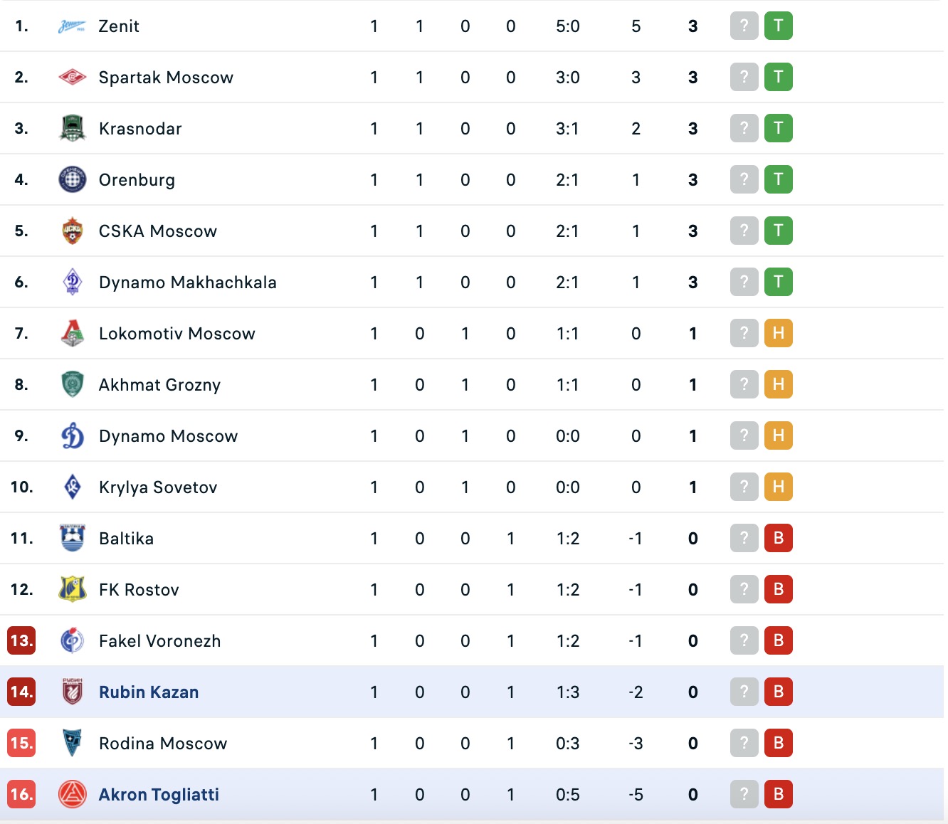 Nhận định, soi kèo Akron Tolyatti vs Rubin Kazan, 18h00 ngày 1/8: Tin vào Rubin Kazan - Ảnh 4