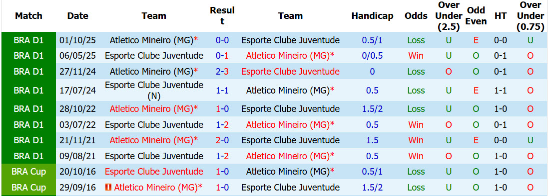 Nhận định, soi kèo Atletico Mineiro vs Esporte Juventude, 05h30 ngày 2/8: Dễ dàng vượt ải - Ảnh 4