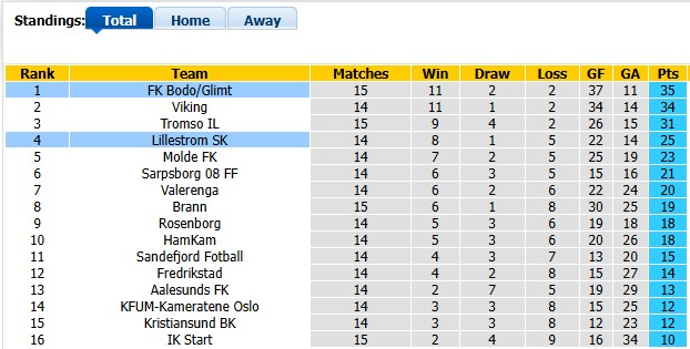 Nhận định, soi kèo Bodo Glimt vs Lillestrom, 2h00 ngày 1/8: Khẳng định vị thế - Ảnh 4
