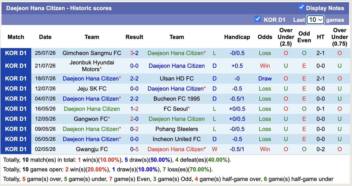 Nhận định, soi kèo Daejeon Hana Citizen vs Gwangju, 17h30 ngày 2/8: Những người khốn khổ - Ảnh 1