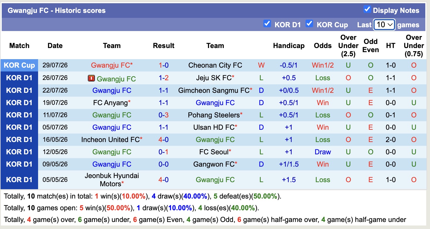 Nhận định, soi kèo Daejeon Hana Citizen vs Gwangju, 17h30 ngày 2/8: Những người khốn khổ - Ảnh 2