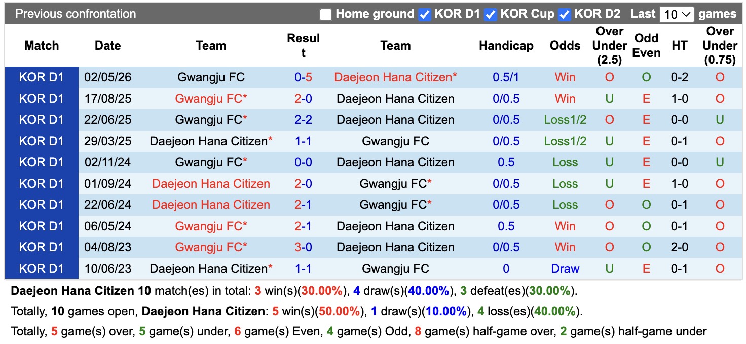 Nhận định, soi kèo Daejeon Hana Citizen vs Gwangju, 17h30 ngày 2/8: Những người khốn khổ - Ảnh 3
