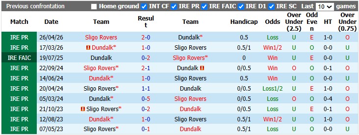Nhận định, soi kèo Dundalk vs Sligo, 1h45 ngày 1/8: Trở lại đường đua - Ảnh 3