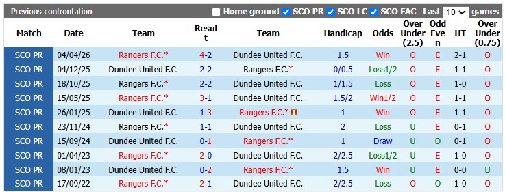 Nhận định, soi kèo Dundee Utd vs Rangers, 2h00 ngày 1/8:  - Ảnh 3