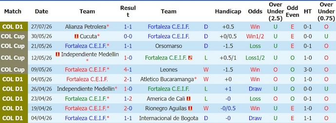 Nhận định, soi kèo Fortaleza vs Pereira, 8h00 ngày 1/8: Dễ hòa - Ảnh 1