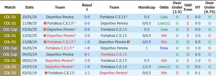 Nhận định, soi kèo Fortaleza vs Pereira, 8h00 ngày 1/8: Dễ hòa - Ảnh 3