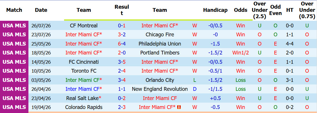 Nhận định, soi kèo Inter Miami vs Columbus Crew, 06h00 ngày 2/8: Chiều sâu đội hình - Ảnh 2