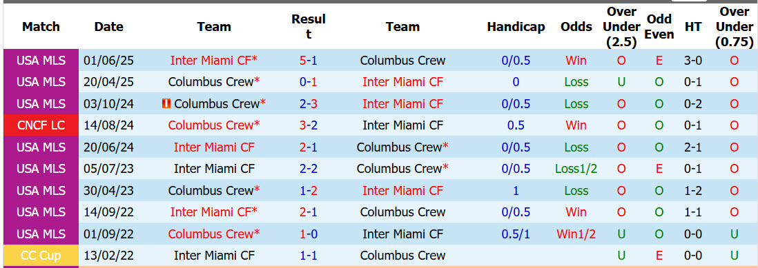 Nhận định, soi kèo Inter Miami vs Columbus Crew, 06h00 ngày 2/8: Chiều sâu đội hình - Ảnh 4
