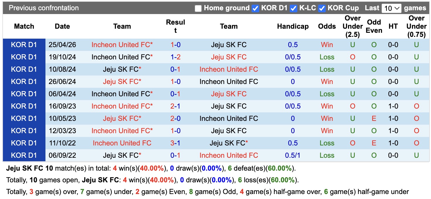 Nhận định, soi kèo Jeju SK vs Incheon, 17h30 ngày 2/8: 3 điểm nhọc nhằn - Ảnh 3