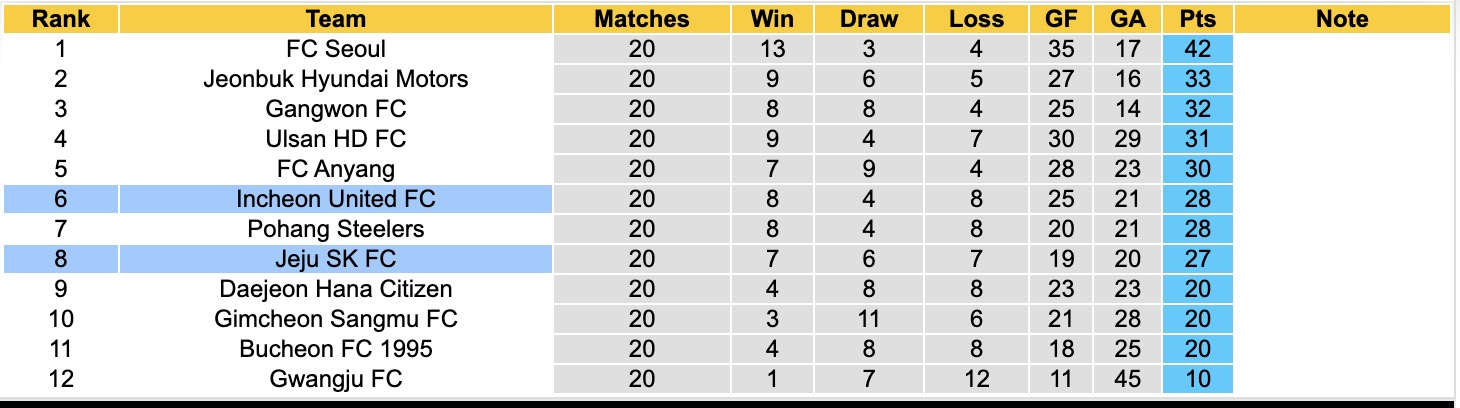 Nhận định, soi kèo Jeju SK vs Incheon, 17h30 ngày 2/8: 3 điểm nhọc nhằn - Ảnh 4