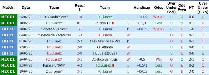 Nhận định, soi kèo Juarez vs Pumas UNAM, 10h00 ngày 1/8: Khó cho chủ nhà - Ảnh 1
