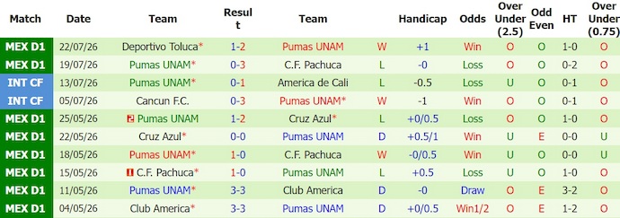 Nhận định, soi kèo Juarez vs Pumas UNAM, 10h00 ngày 1/8: Khó cho chủ nhà - Ảnh 2