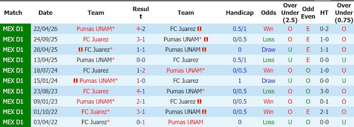 Nhận định, soi kèo Juarez vs Pumas UNAM, 10h00 ngày 1/8: Khó cho chủ nhà - Ảnh 3