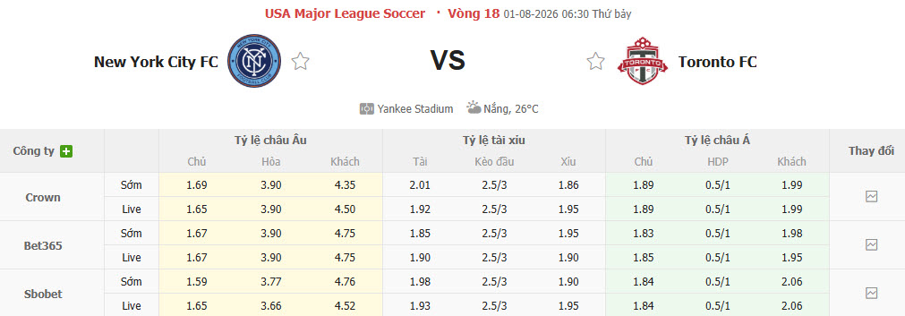 Nhận định, soi kèo New York FC vs Toronto, 06h30 ngày 1/8: Đối thủ ưa thích - Ảnh 1