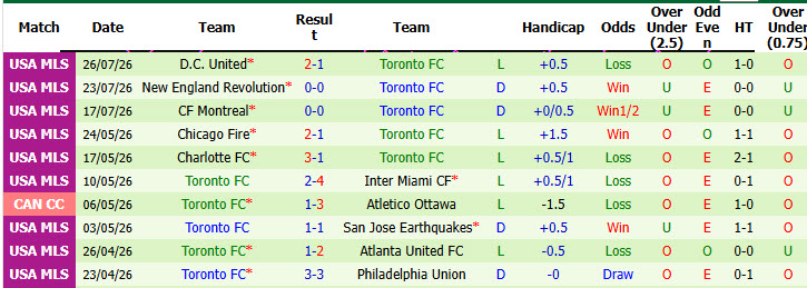 Nhận định, soi kèo New York FC vs Toronto, 06h30 ngày 1/8: Đối thủ ưa thích - Ảnh 3