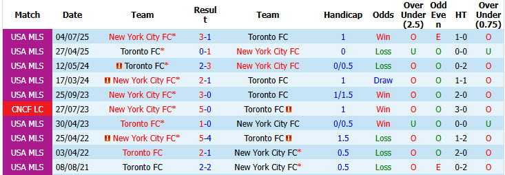 Nhận định, soi kèo New York FC vs Toronto, 06h30 ngày 1/8: Đối thủ ưa thích - Ảnh 4