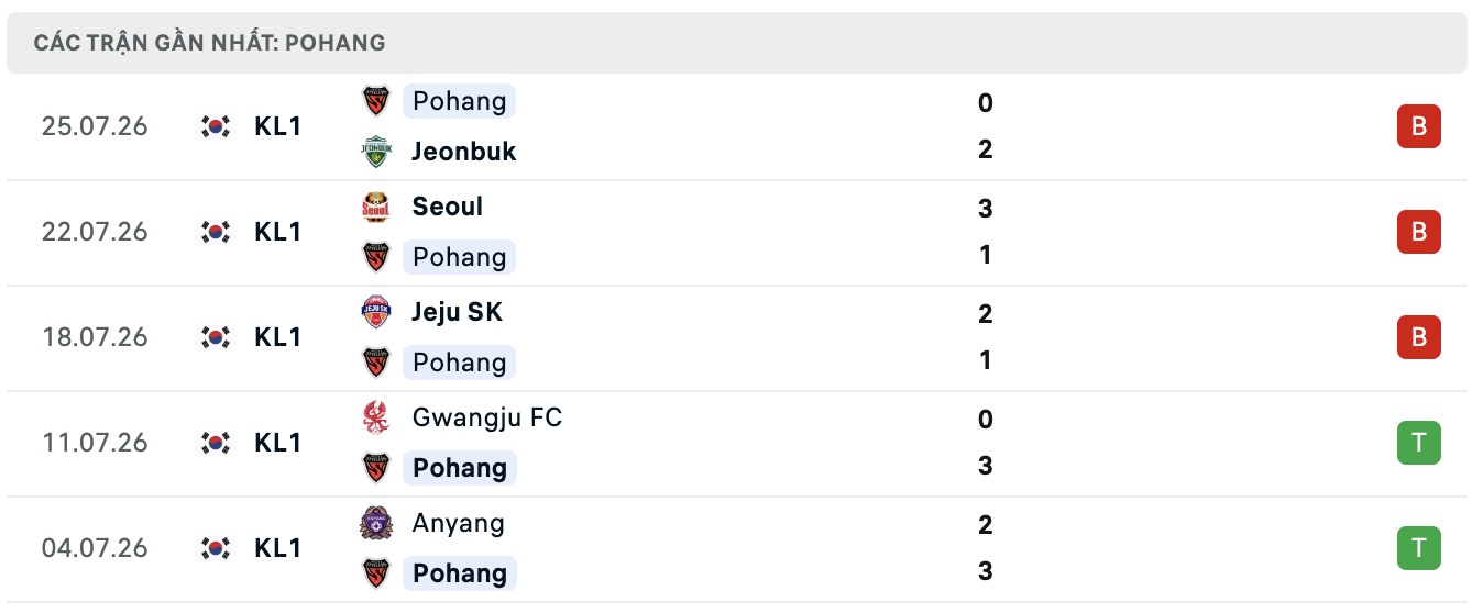 Nhận định, soi kèo Pohang Steelers vs Gimcheon Sangmu, 17h30 ngày 1/8: Kịch bản chia điểm - Ảnh 1