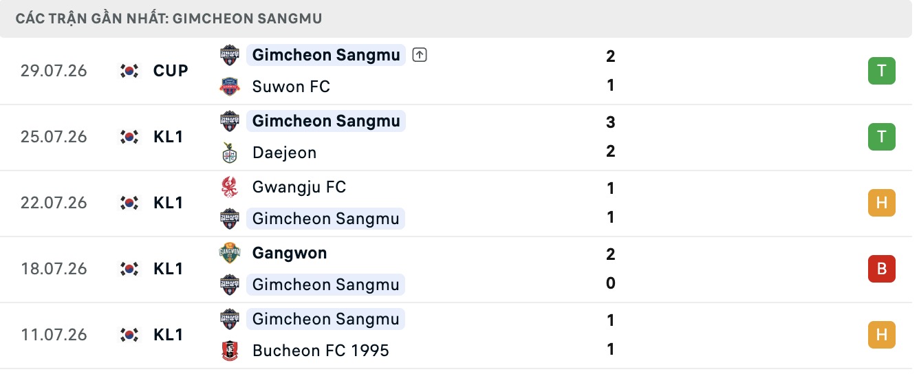 Nhận định, soi kèo Pohang Steelers vs Gimcheon Sangmu, 17h30 ngày 1/8: Kịch bản chia điểm - Ảnh 2