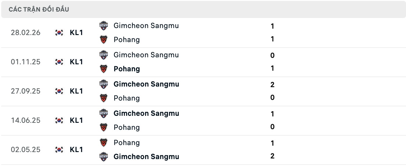 Nhận định, soi kèo Pohang Steelers vs Gimcheon Sangmu, 17h30 ngày 1/8: Kịch bản chia điểm - Ảnh 3