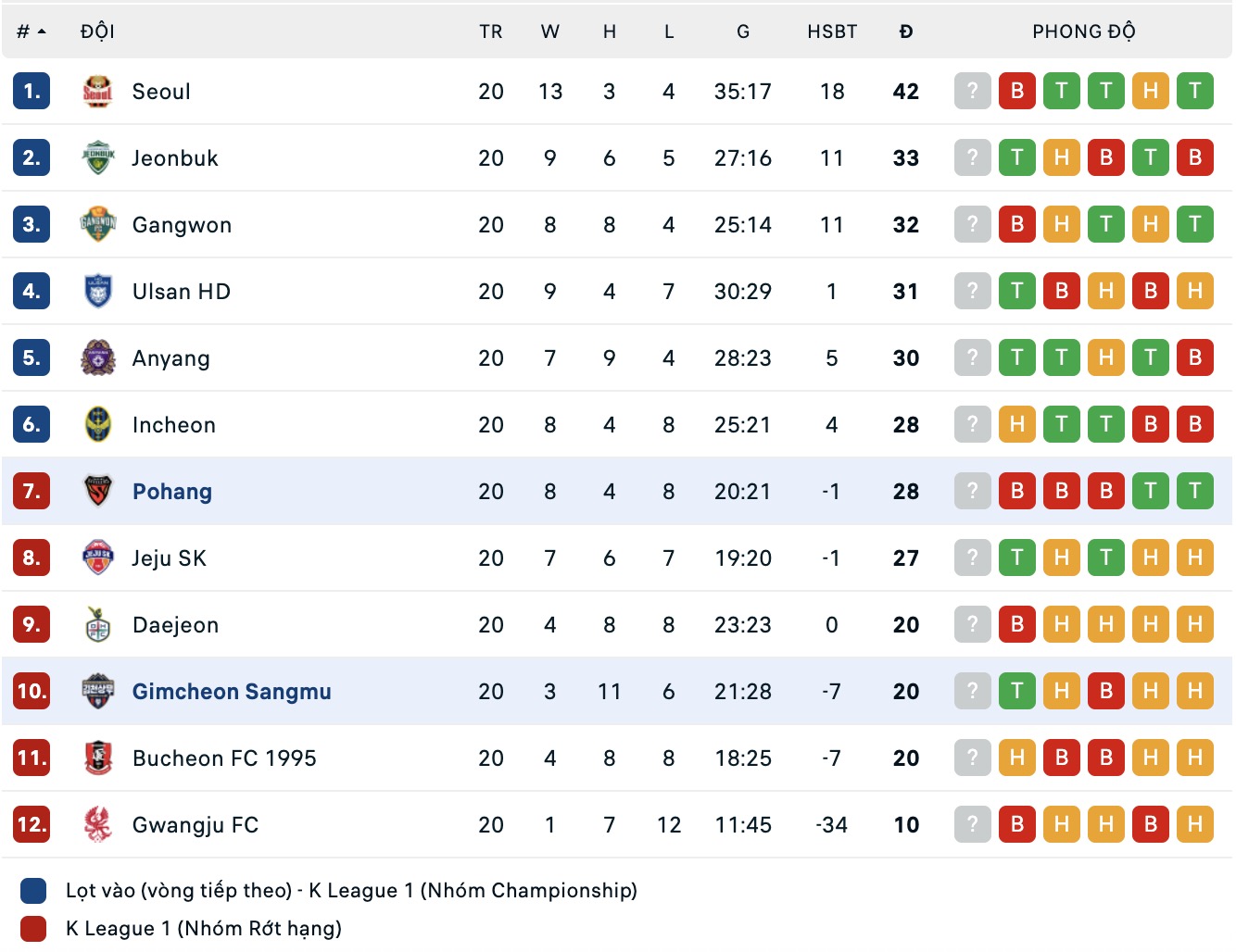 Nhận định, soi kèo Pohang Steelers vs Gimcheon Sangmu, 17h30 ngày 1/8: Kịch bản chia điểm - Ảnh 4