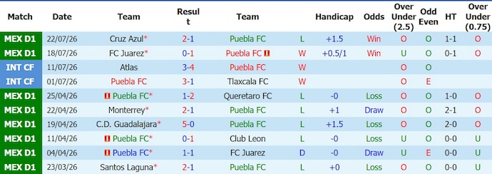 Nhận định, soi kèo Puebla vs Guadalajara, 8h00 ngày 1/8: Lấy lại niềm tin - Ảnh 1