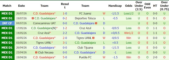 Nhận định, soi kèo Puebla vs Guadalajara, 8h00 ngày 1/8: Lấy lại niềm tin - Ảnh 2