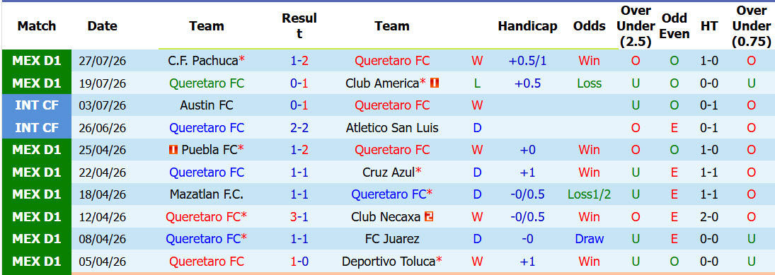 Nhận định, soi kèo Queretaro vs Tigres, 06h00 ngày 2/8: Khách tiếp tục rơi điểm - Ảnh 2